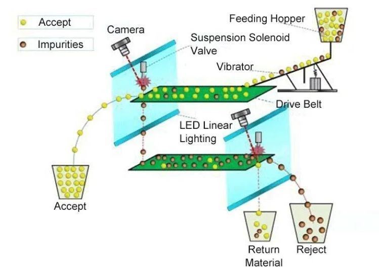 WENYAO Кварцевая руда Каменный цветосортировщик